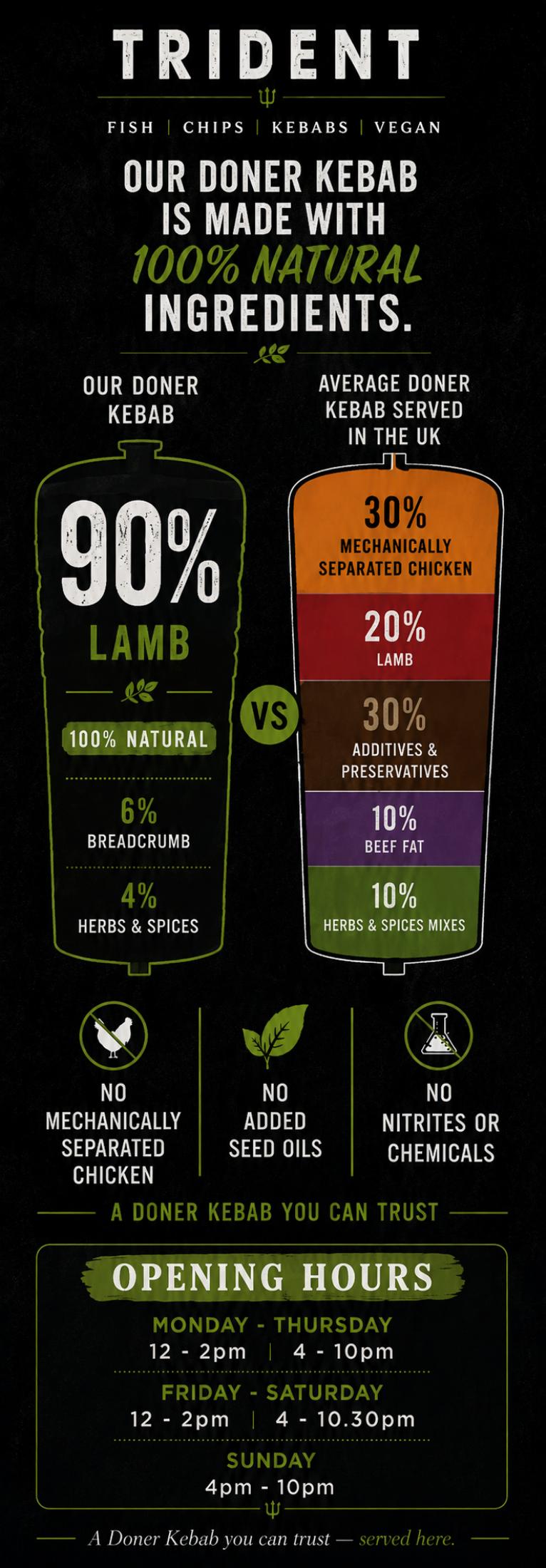 Trident's black and green doner poster, showing our 90% lamb, 6% breadcrumb and 4% herbs and spices breakdown, a kebab comparison and opening hours. Open the PDF to read the full poster.